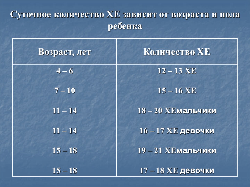 Суточное количество ХЕ зависит от возраста и пола ребенка